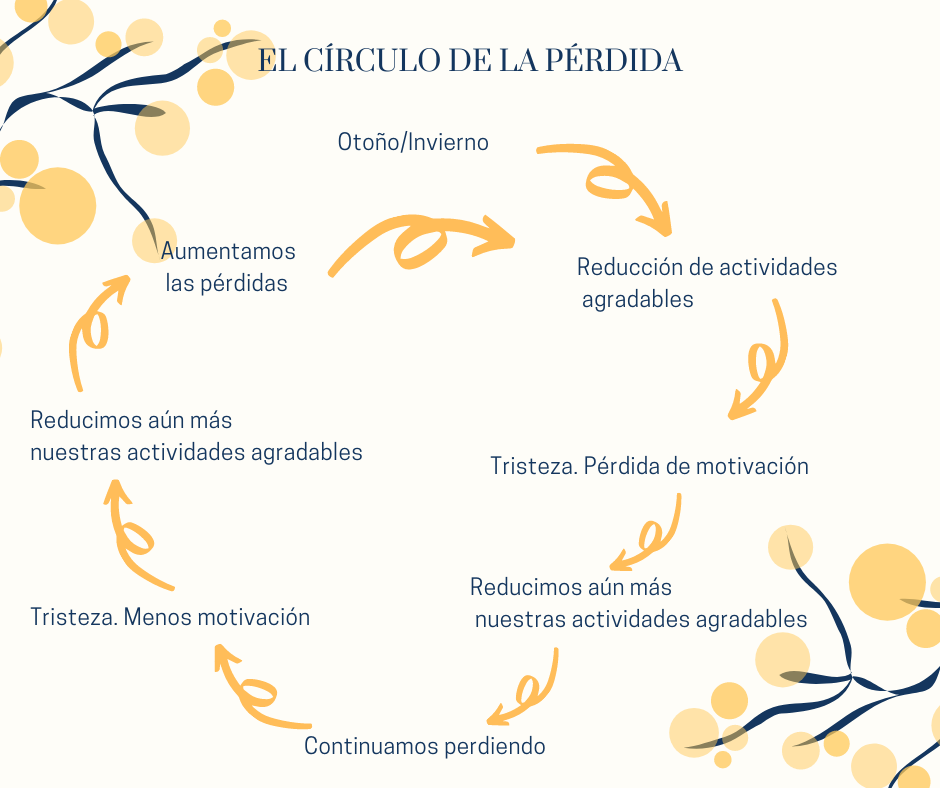 El círculo de la pérdida