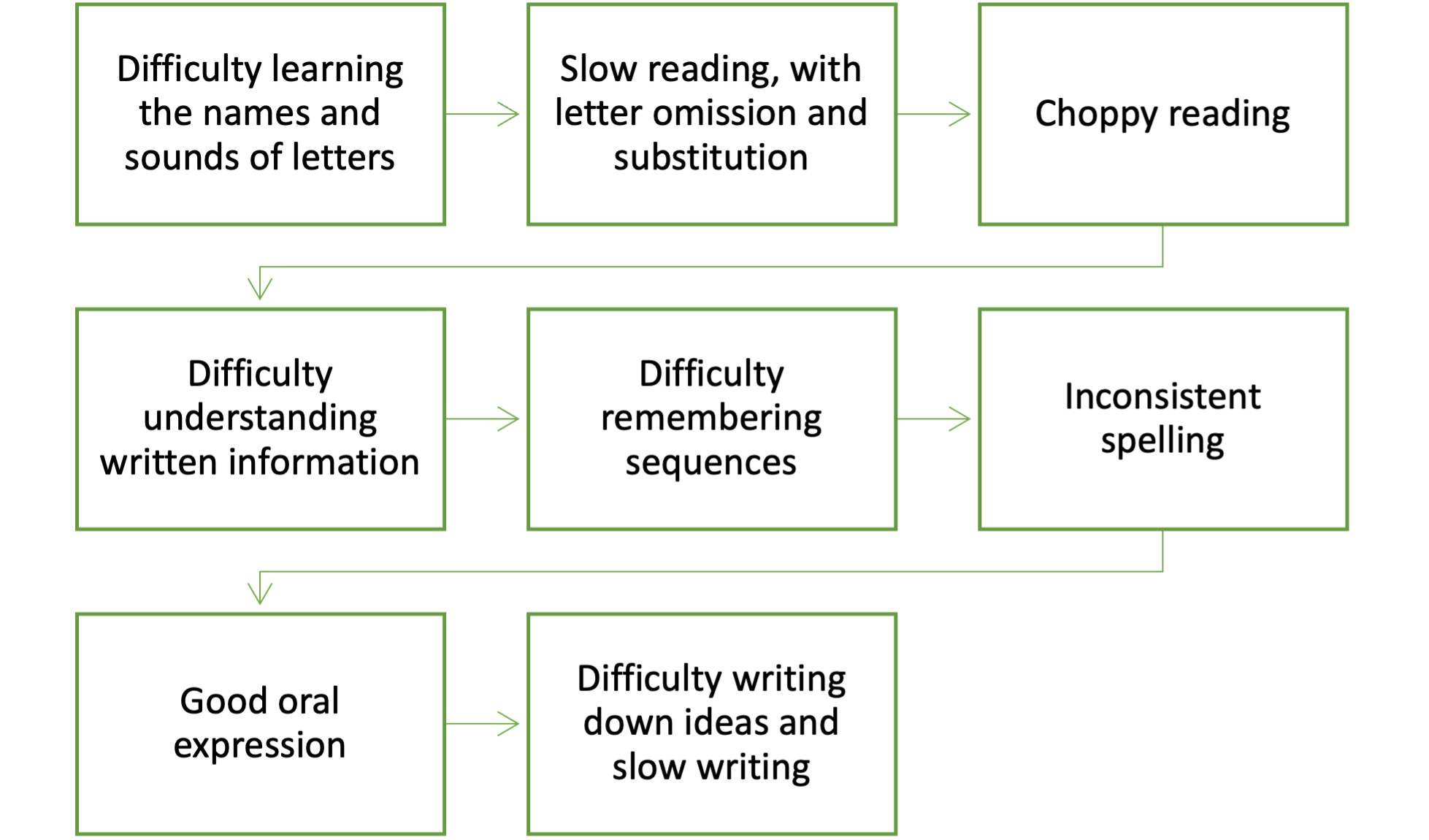 Dyslexia signs for parents 3