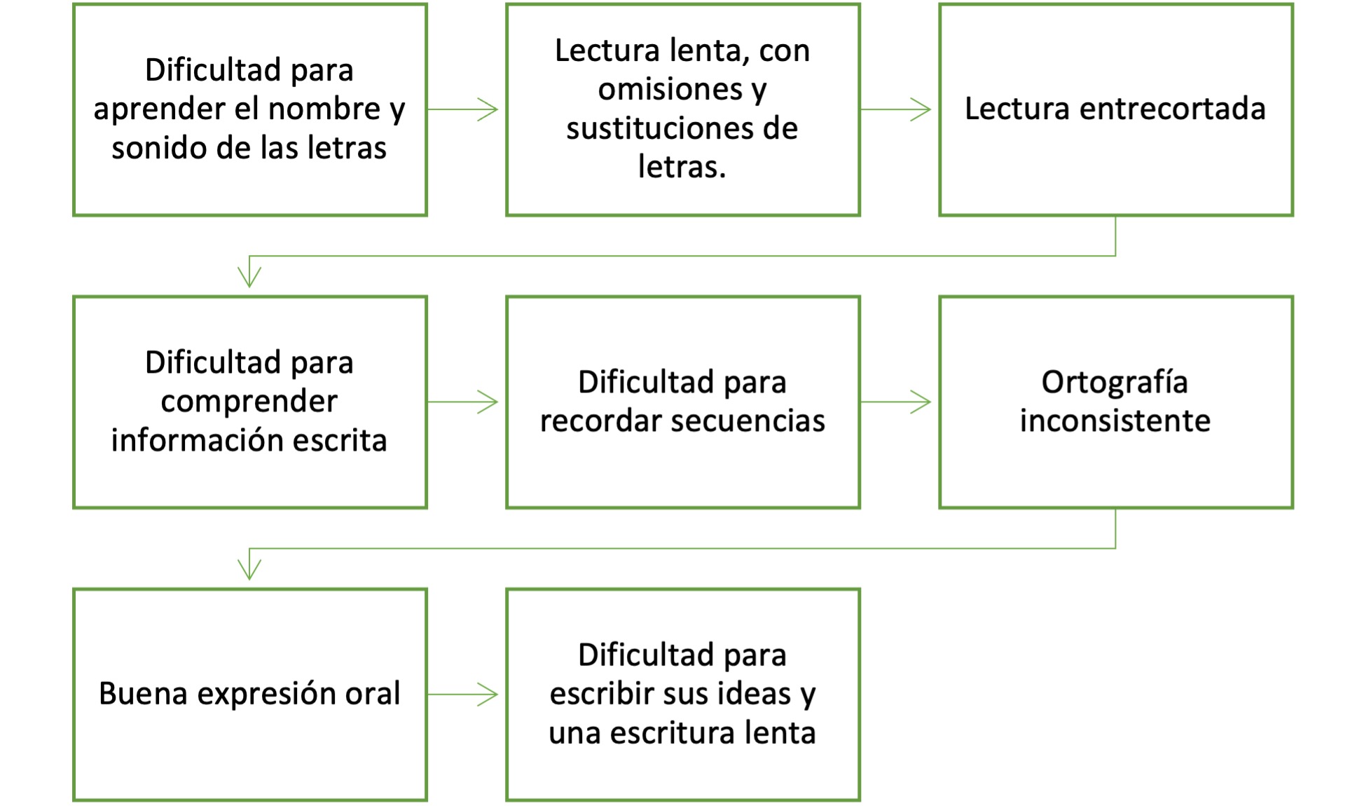 Signos de alarma en dislexia para padres 3